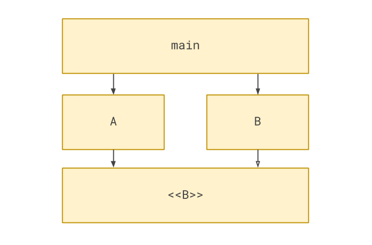 main pointing to A and B, A pointing to <B>, B pointing (open arrow) to <B>