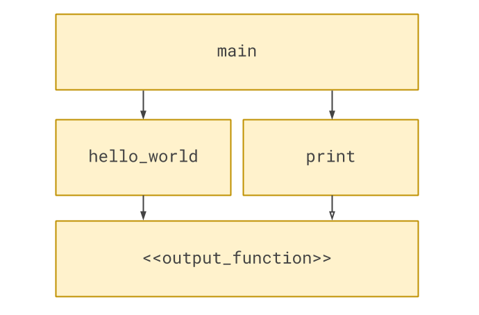 Main pointing to hello_world and print, hello_world pointing to <output>, print pointing (open arrow) to <output>.