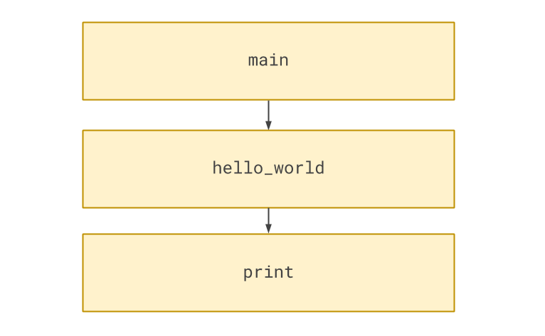 Main pointing to hello_world pointing to print