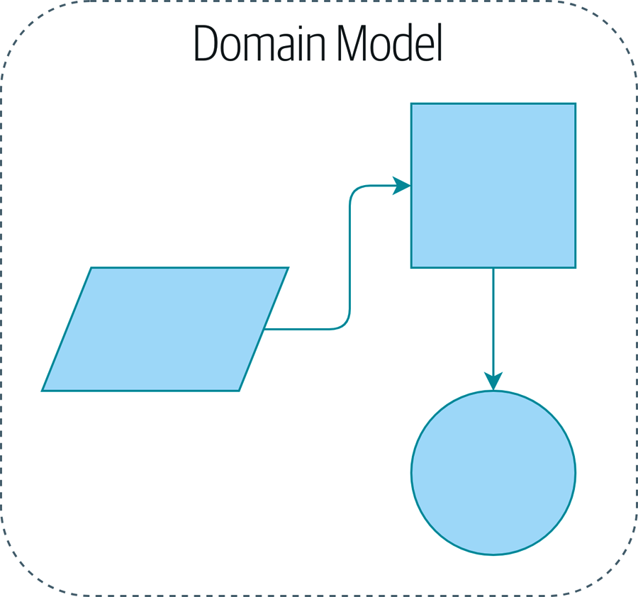 Доменная модель. Domain model паттерн. Архитектура проекта Python. Domain model.