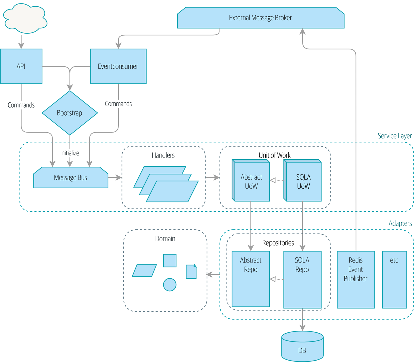 diagram showing all components: flask+eventconsumer, service layer, adapters, domain etc