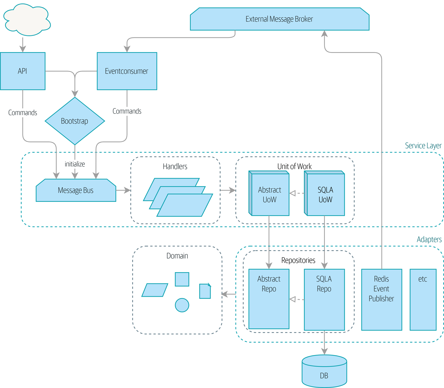 a recap of all the layers + parts of our architecture