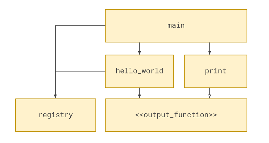 Configuration registry