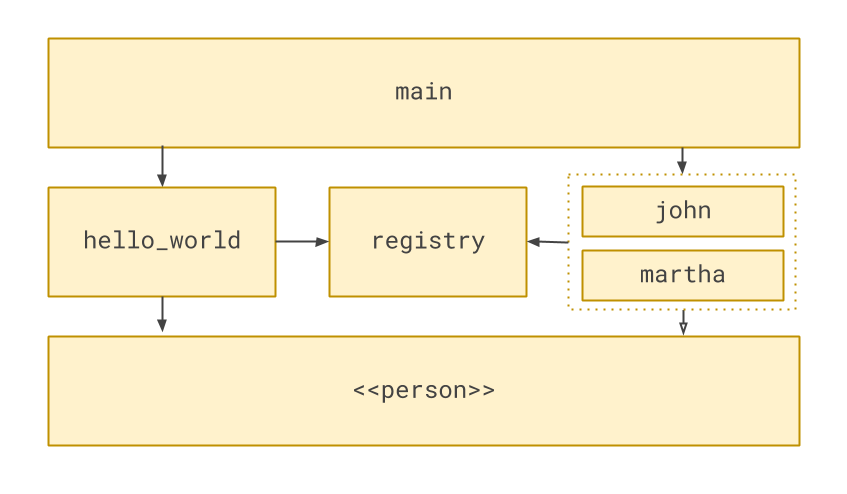 Subscriber registry