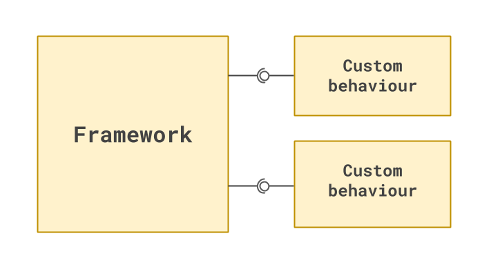 Framework with custom behaviours plugged in