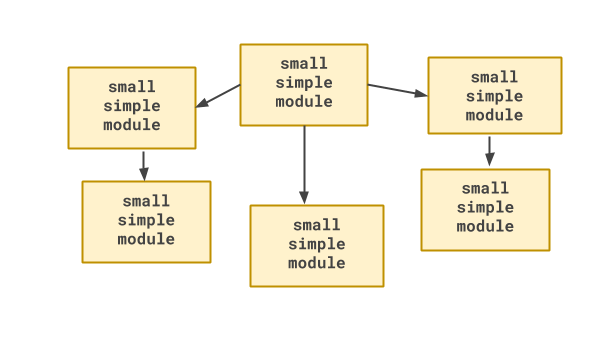 A system composed of small simple modules
